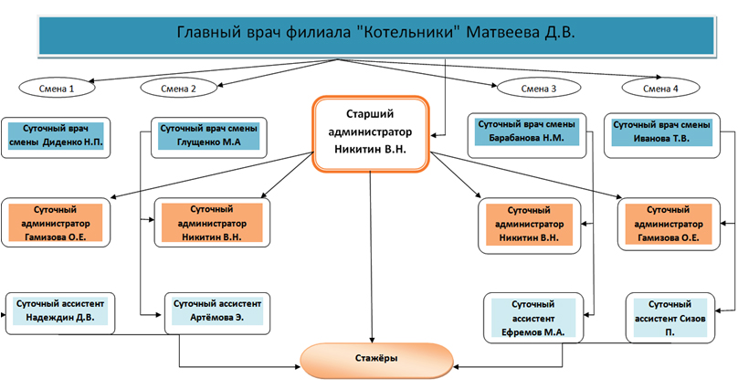 Структура стоматологической поликлиники схема
